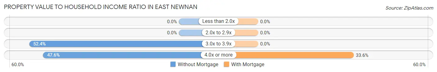 Property Value to Household Income Ratio in East Newnan