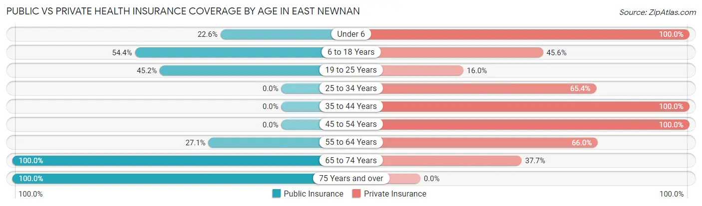 Public vs Private Health Insurance Coverage by Age in East Newnan