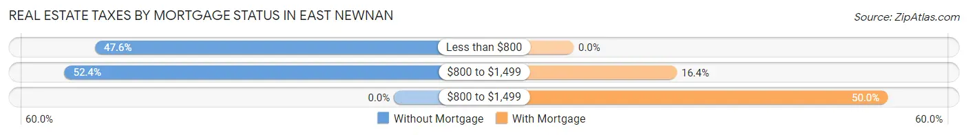Real Estate Taxes by Mortgage Status in East Newnan