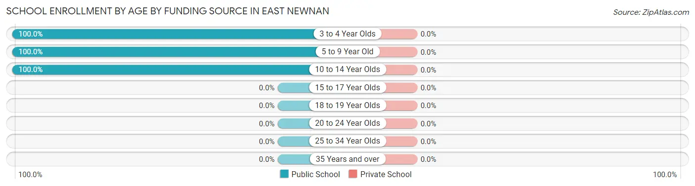 School Enrollment by Age by Funding Source in East Newnan