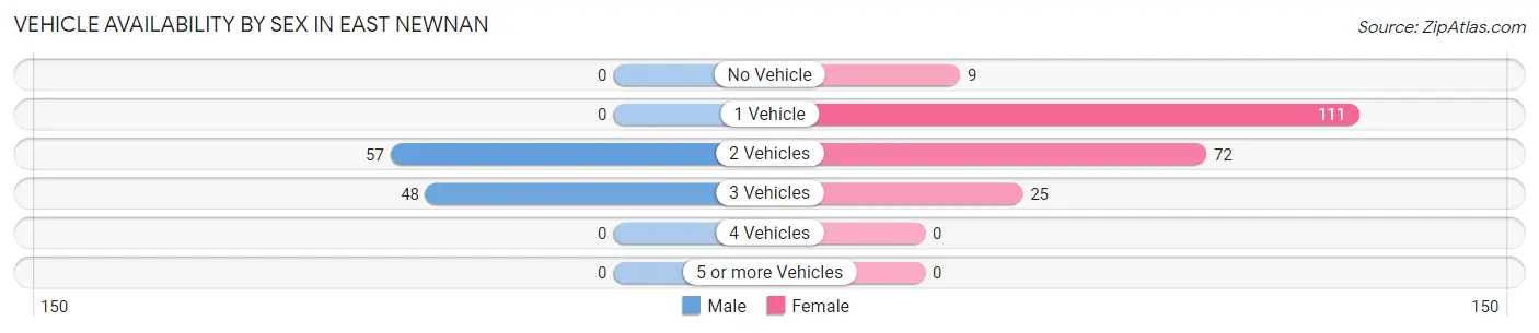 Vehicle Availability by Sex in East Newnan