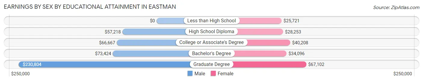 Earnings by Sex by Educational Attainment in Eastman