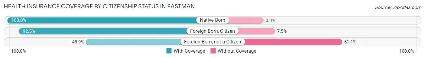Health Insurance Coverage by Citizenship Status in Eastman