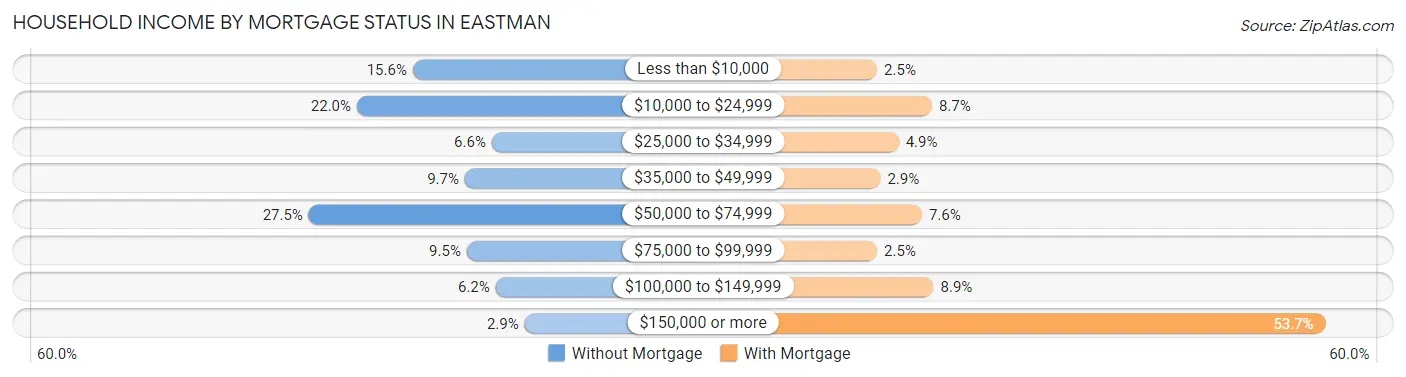 Household Income by Mortgage Status in Eastman