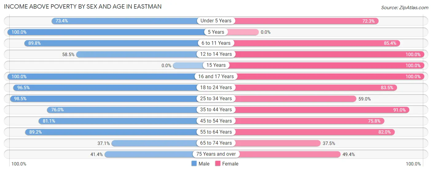 Income Above Poverty by Sex and Age in Eastman