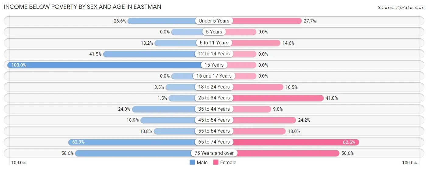 Income Below Poverty by Sex and Age in Eastman