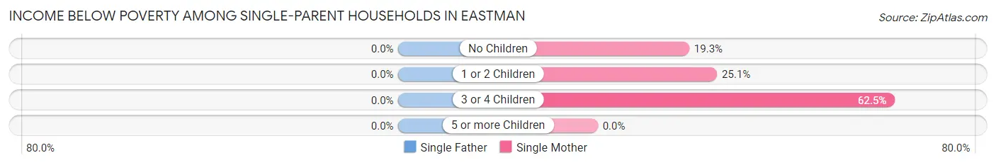 Income Below Poverty Among Single-Parent Households in Eastman