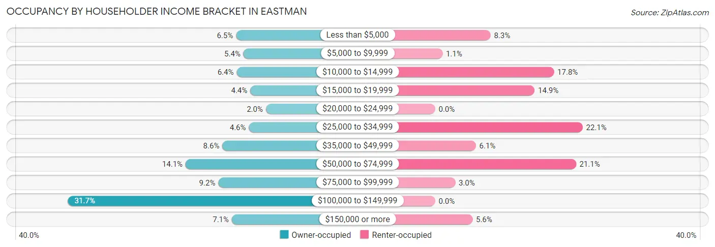 Occupancy by Householder Income Bracket in Eastman