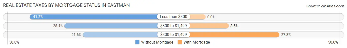 Real Estate Taxes by Mortgage Status in Eastman