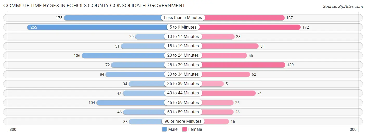 Commute Time by Sex in Echols County consolidated government