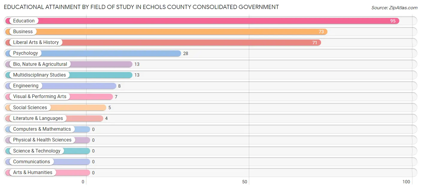 Educational Attainment by Field of Study in Echols County consolidated government