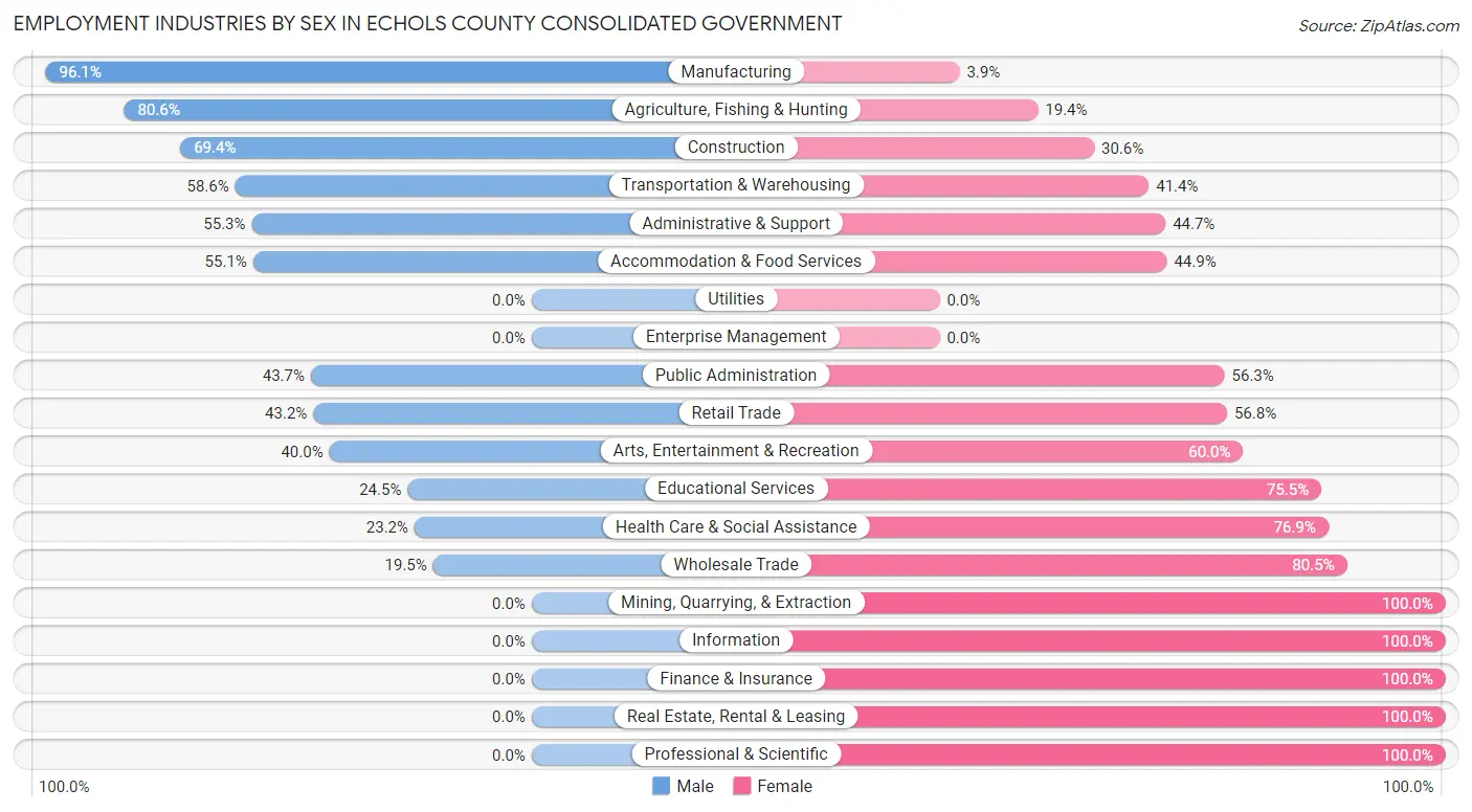 Employment Industries by Sex in Echols County consolidated government