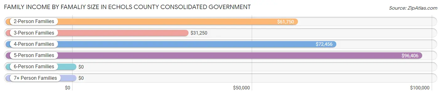 Family Income by Famaliy Size in Echols County consolidated government