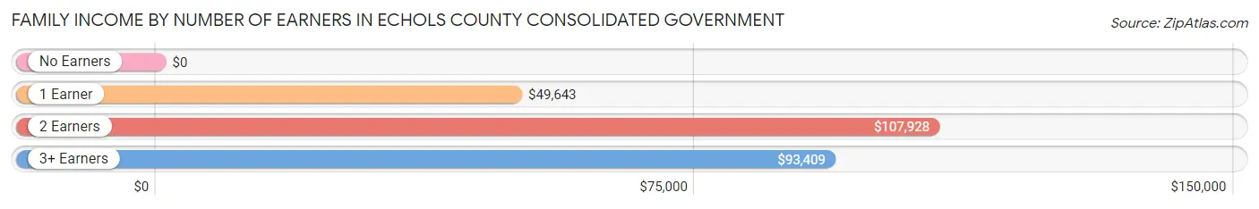 Family Income by Number of Earners in Echols County consolidated government