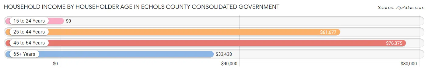 Household Income by Householder Age in Echols County consolidated government
