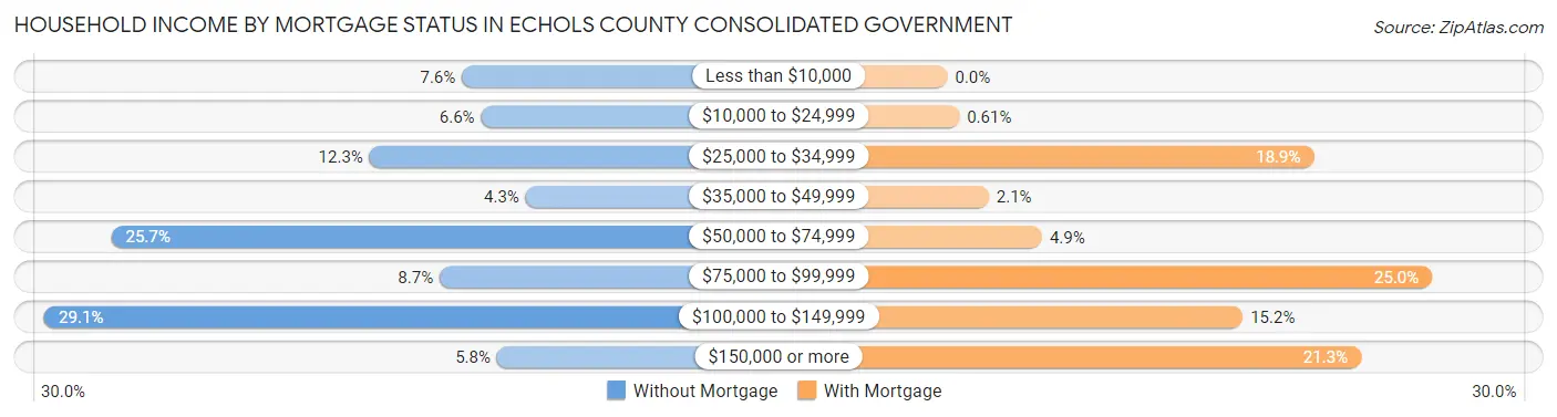 Household Income by Mortgage Status in Echols County consolidated government