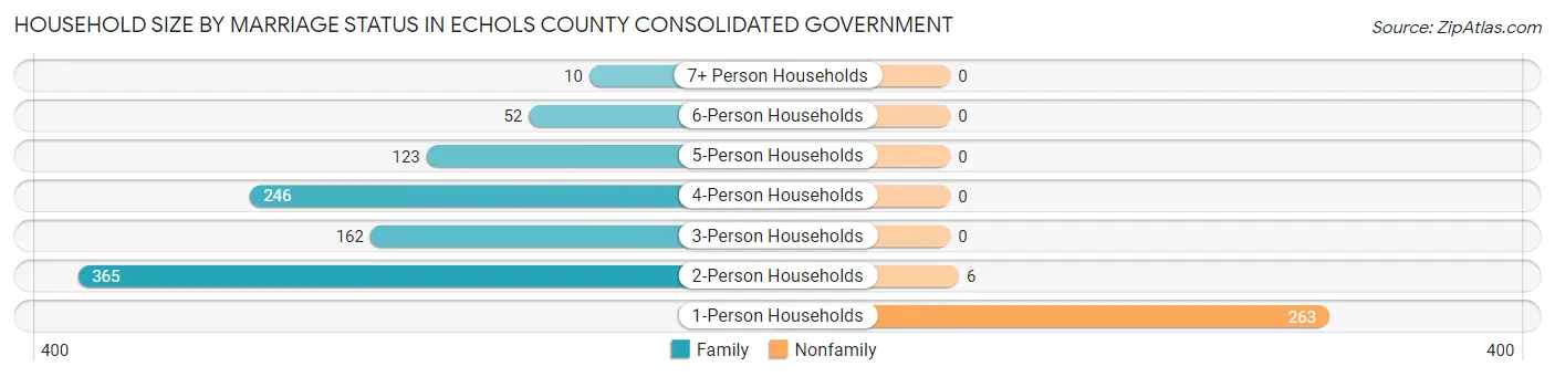 Household Size by Marriage Status in Echols County consolidated government