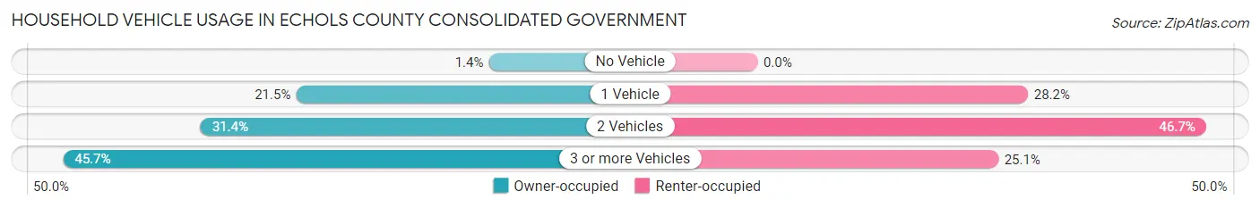 Household Vehicle Usage in Echols County consolidated government