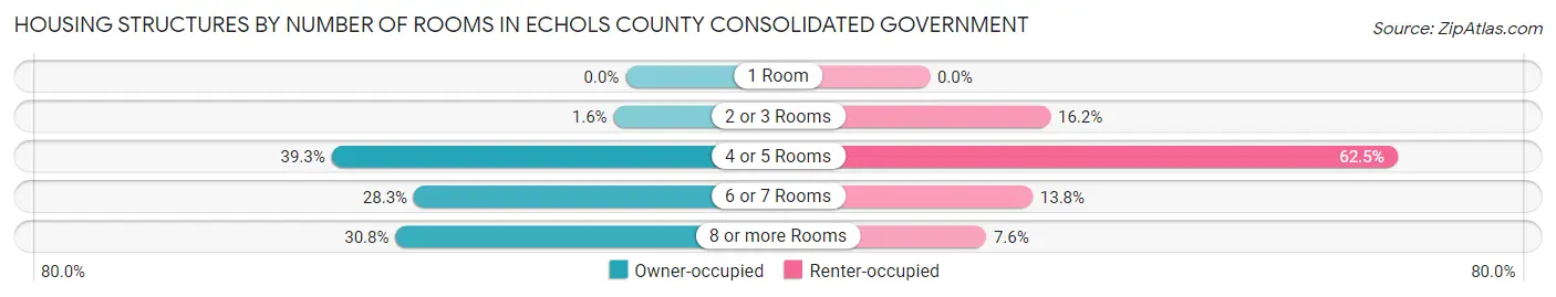 Housing Structures by Number of Rooms in Echols County consolidated government