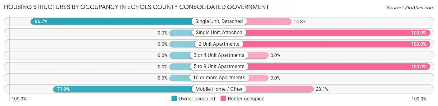 Housing Structures by Occupancy in Echols County consolidated government