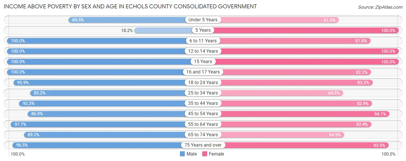 Income Above Poverty by Sex and Age in Echols County consolidated government