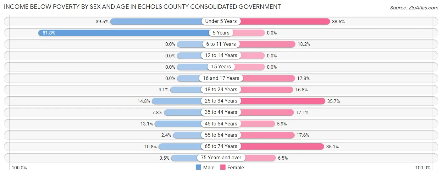 Income Below Poverty by Sex and Age in Echols County consolidated government