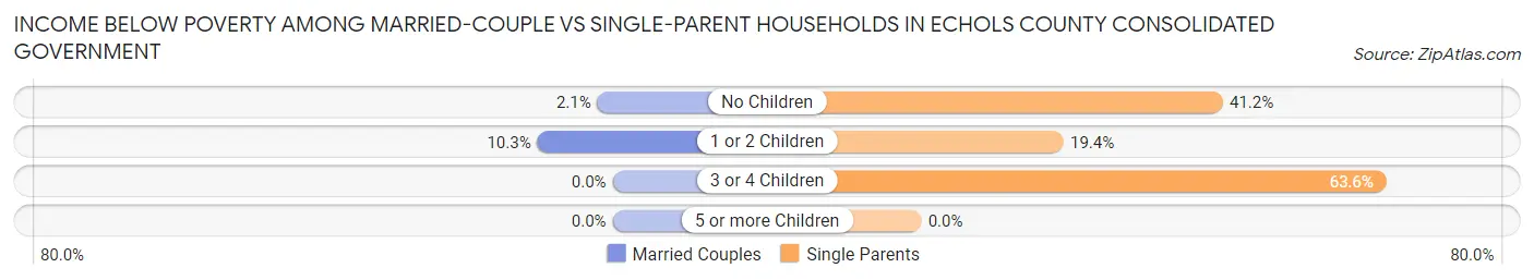 Income Below Poverty Among Married-Couple vs Single-Parent Households in Echols County consolidated government