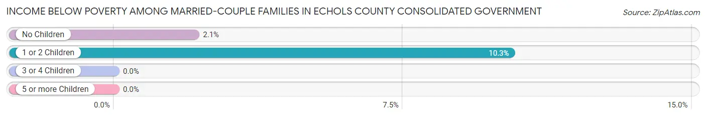 Income Below Poverty Among Married-Couple Families in Echols County consolidated government