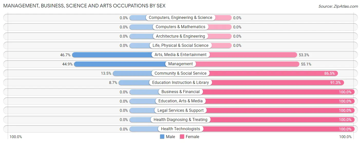 Management, Business, Science and Arts Occupations by Sex in Echols County consolidated government
