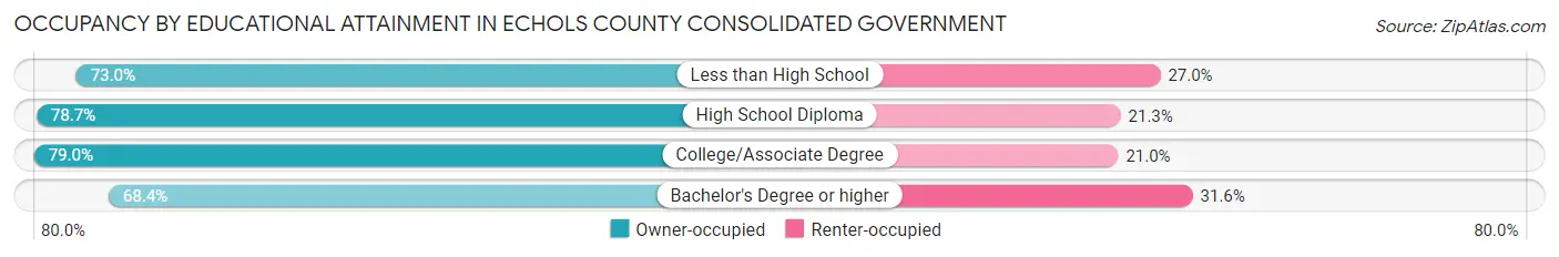 Occupancy by Educational Attainment in Echols County consolidated government