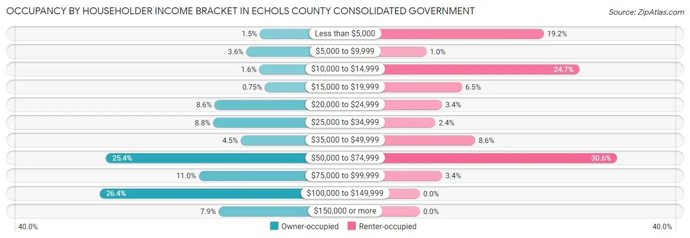 Occupancy by Householder Income Bracket in Echols County consolidated government
