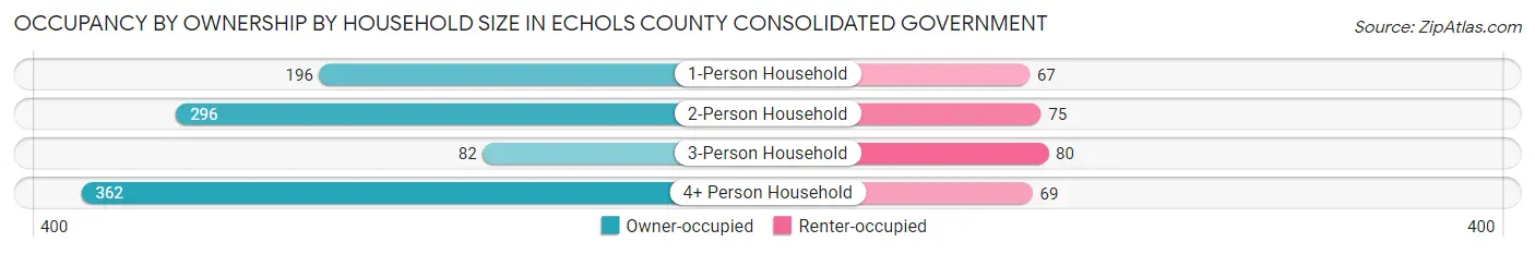 Occupancy by Ownership by Household Size in Echols County consolidated government