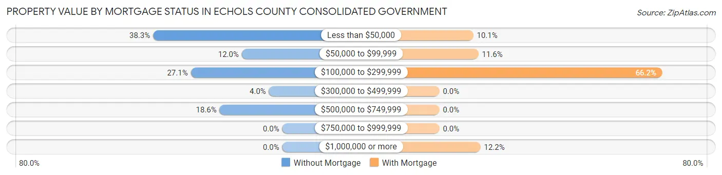 Property Value by Mortgage Status in Echols County consolidated government