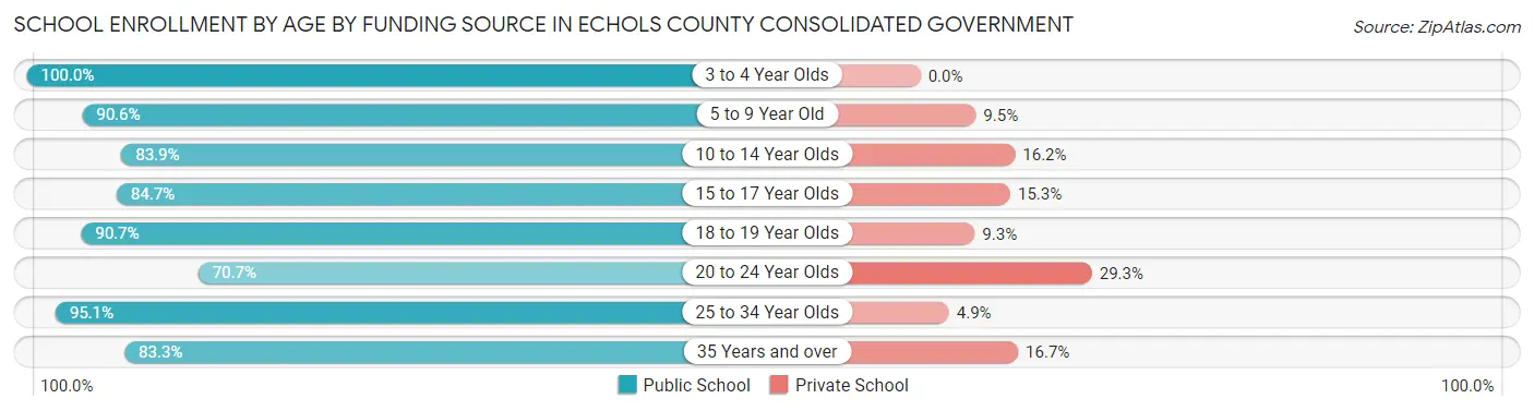 School Enrollment by Age by Funding Source in Echols County consolidated government