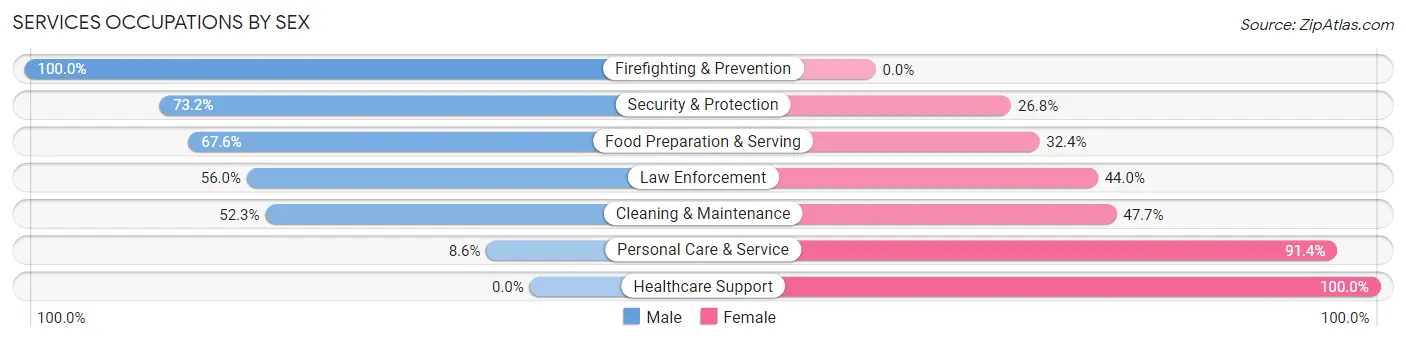 Services Occupations by Sex in Echols County consolidated government