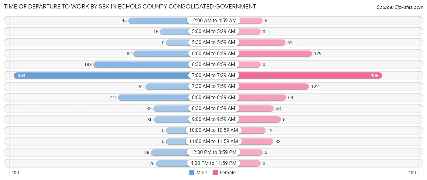 Time of Departure to Work by Sex in Echols County consolidated government