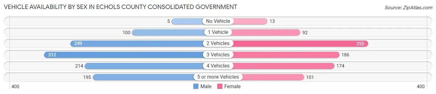 Vehicle Availability by Sex in Echols County consolidated government