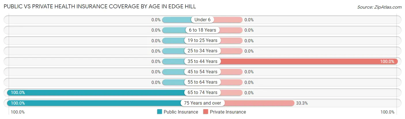 Public vs Private Health Insurance Coverage by Age in Edge Hill