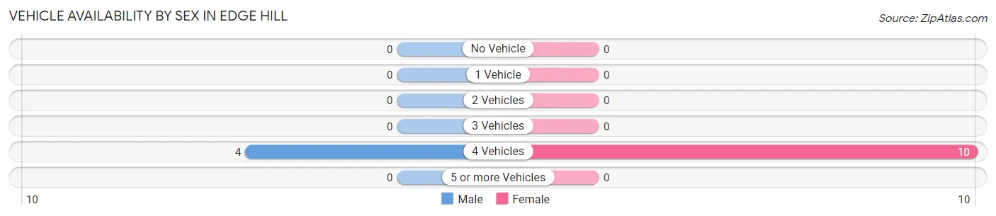 Vehicle Availability by Sex in Edge Hill