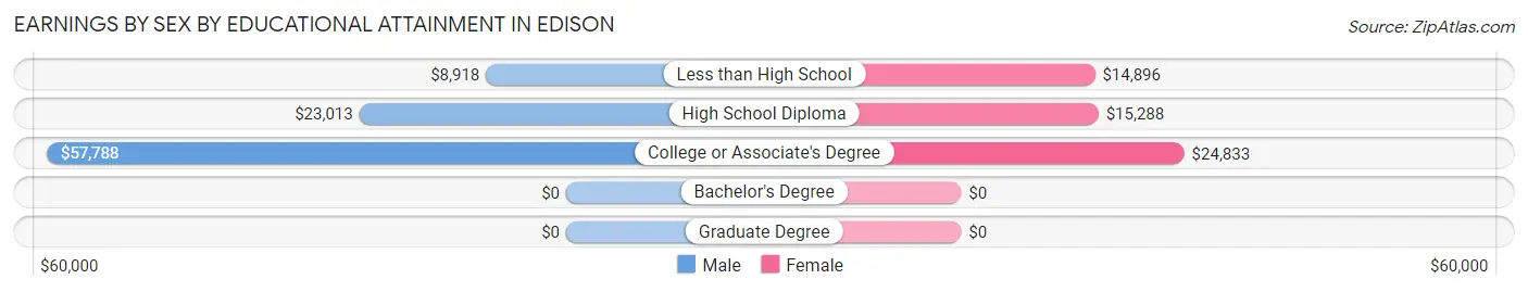 Earnings by Sex by Educational Attainment in Edison