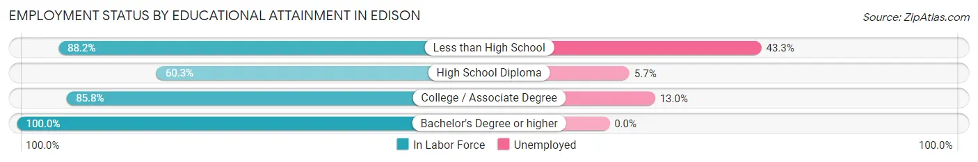 Employment Status by Educational Attainment in Edison