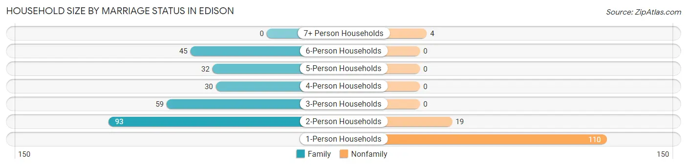 Household Size by Marriage Status in Edison