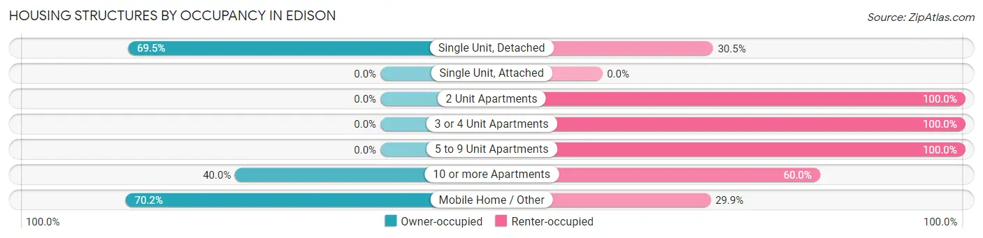 Housing Structures by Occupancy in Edison