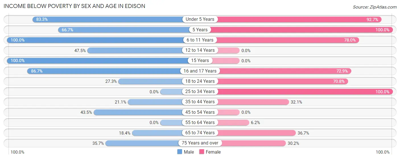 Income Below Poverty by Sex and Age in Edison