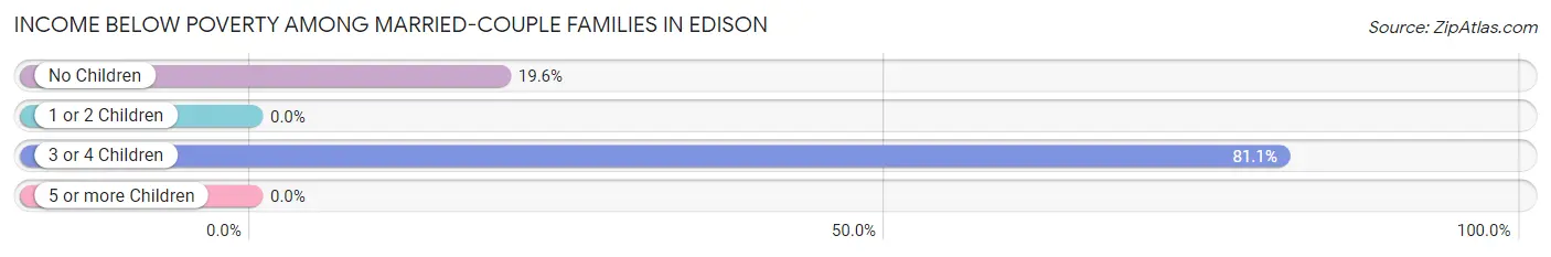 Income Below Poverty Among Married-Couple Families in Edison