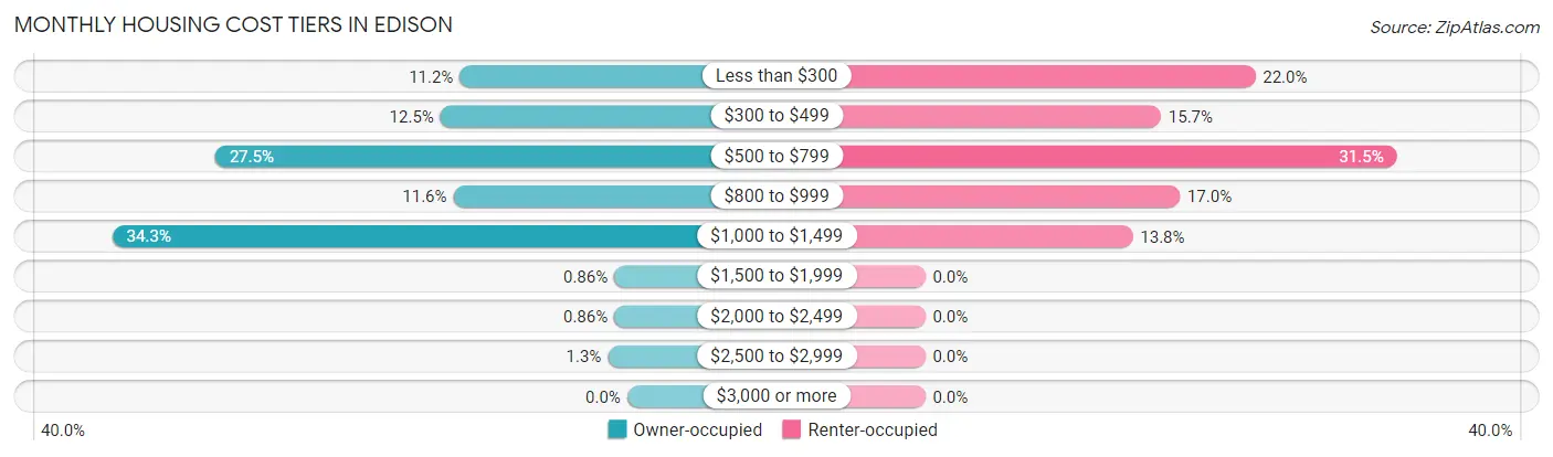 Monthly Housing Cost Tiers in Edison