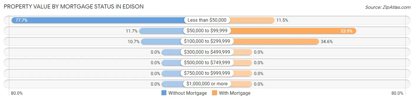 Property Value by Mortgage Status in Edison