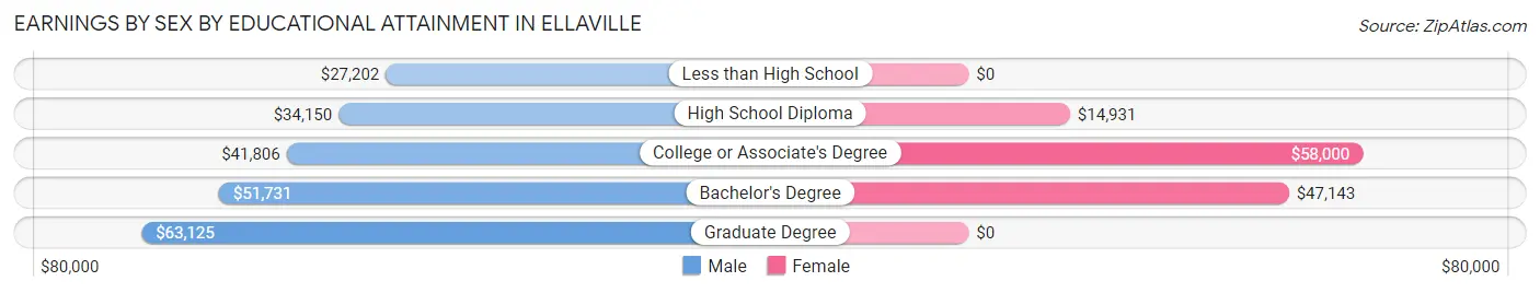 Earnings by Sex by Educational Attainment in Ellaville