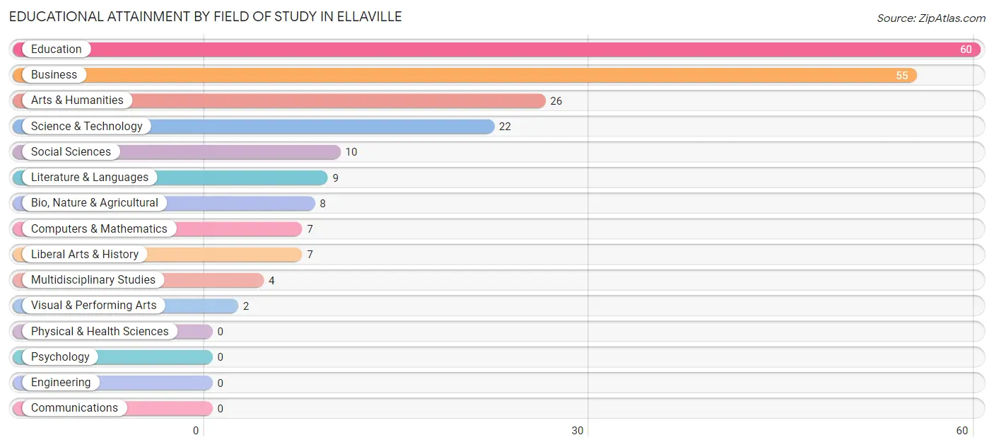 Educational Attainment by Field of Study in Ellaville