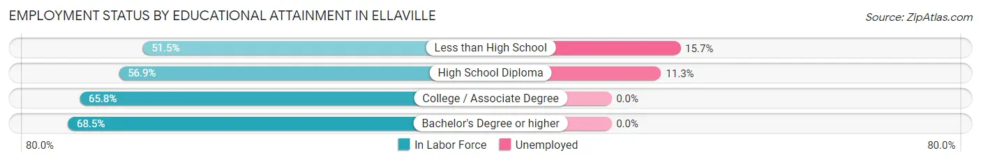 Employment Status by Educational Attainment in Ellaville